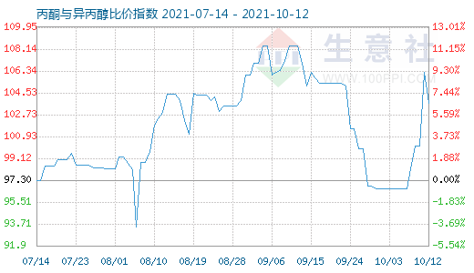 10月12日丙酮與異丙醇比價指數(shù)圖