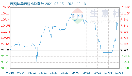 10月13日丙酮與異丙醇比價指數(shù)圖