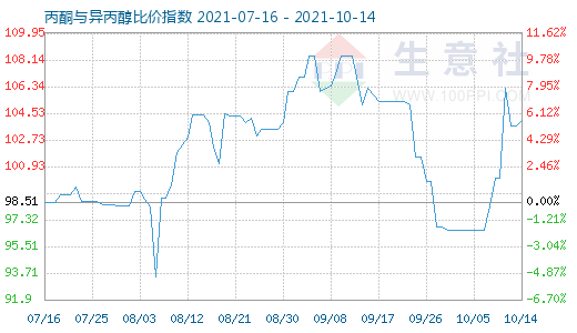 10月14日丙酮與異丙醇比價指數(shù)圖