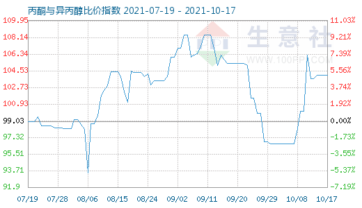 10月17日丙酮與異丙醇比價指數(shù)圖