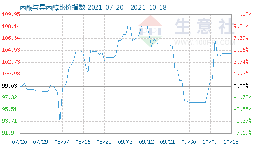 10月18日丙酮與異丙醇比價指數(shù)圖