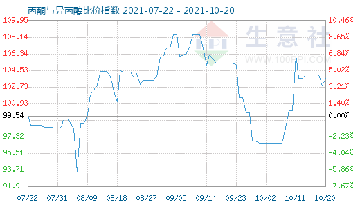 10月20日丙酮與異丙醇比價(jià)指數(shù)圖