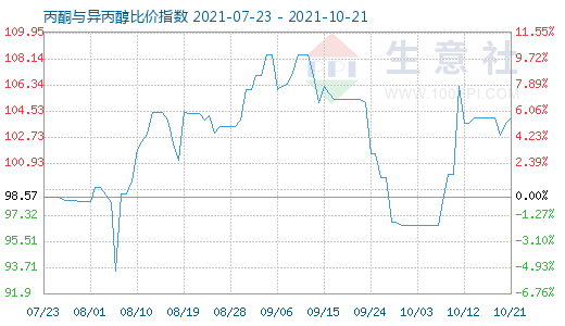 10月21日丙酮與異丙醇比價(jià)指數(shù)圖