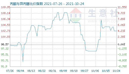 10月24日丙酮與異丙醇比價指數(shù)圖