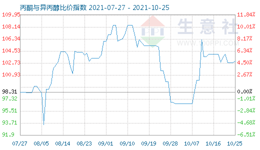 10月25日丙酮與異丙醇比價指數(shù)圖