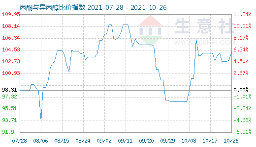 10月26日丙酮與異丙醇比價指數(shù)圖