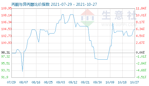 10月27日丙酮與異丙醇比價(jià)指數(shù)圖