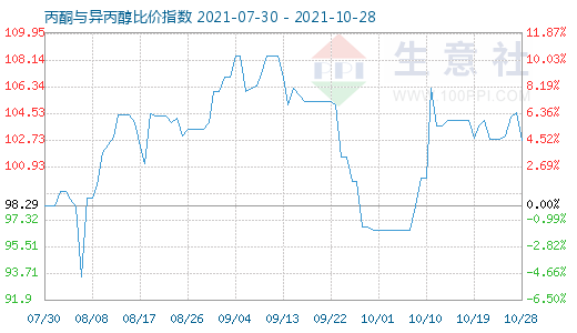 10月28日丙酮與異丙醇比價指數(shù)圖