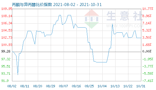 10月31日丙酮與異丙醇比價(jià)指數(shù)圖