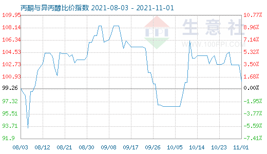 11月1日丙酮與異丙醇比價指數(shù)圖