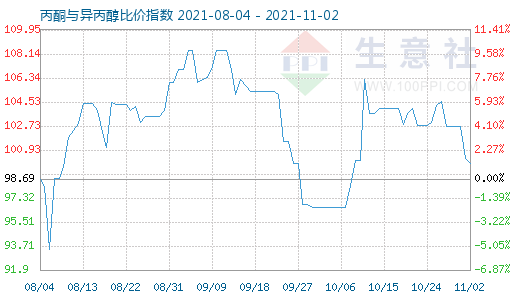 11月2日丙酮與異丙醇比價(jià)指數(shù)圖