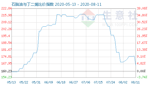 8月11日石腦油與丁二烯比價(jià)指數(shù)圖