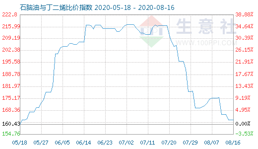 8月16日石腦油與丁二烯比價指數(shù)圖