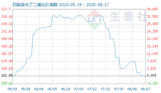 8月17日石腦油與丁二烯比價(jià)指數(shù)圖