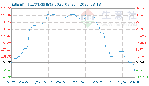 8月18日石腦油與丁二烯比價(jià)指數(shù)圖