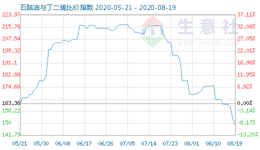 8月19日石腦油與丁二烯比價指數(shù)圖