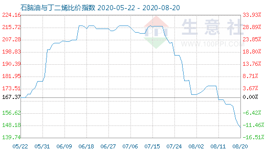 8月20日石腦油與丁二烯比價(jià)指數(shù)圖