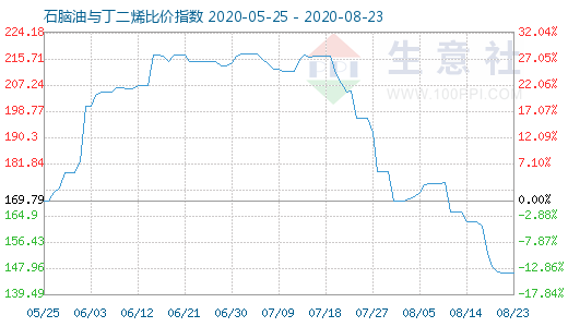 8月23日石腦油與丁二烯比價指數(shù)圖