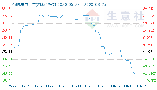 8月25日石腦油與丁二烯比價(jià)指數(shù)圖