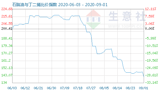 9月1日石腦油與丁二烯比價指數(shù)圖