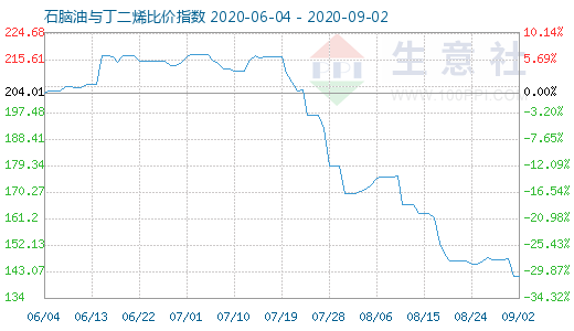 9月2日石腦油與丁二烯比價(jià)指數(shù)圖