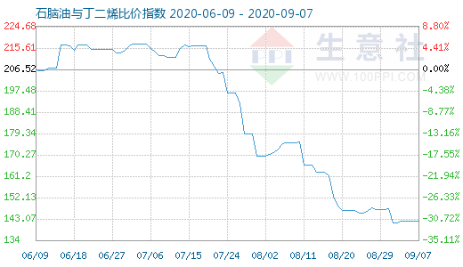 9月7日石腦油與丁二烯比價指數(shù)圖