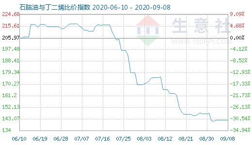 9月8日石腦油與丁二烯比價(jià)指數(shù)圖