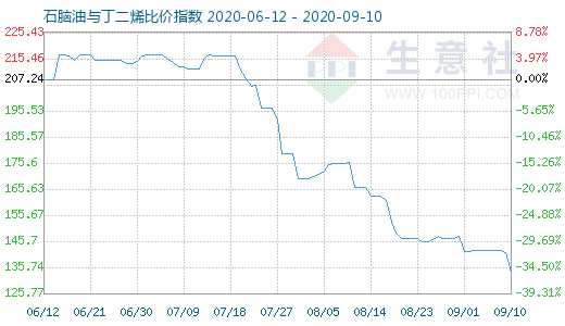 9月10日石腦油與丁二烯比價(jià)指數(shù)圖