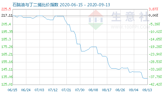 9月13日石腦油與丁二烯比價指數(shù)圖