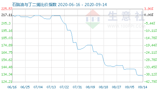 9月14日石腦油與丁二烯比價(jià)指數(shù)圖