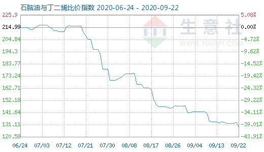 9月22日石腦油與丁二烯比價(jià)指數(shù)圖