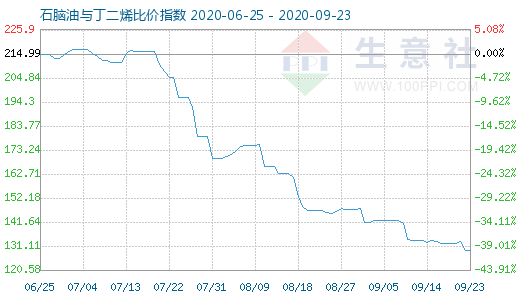 9月23日石腦油與丁二烯比價指數(shù)圖