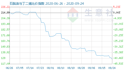 9月24日石腦油與丁二烯比價指數(shù)圖