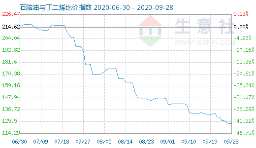 9月28日石腦油與丁二烯比價(jià)指數(shù)圖