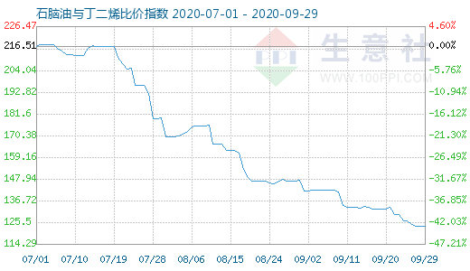 9月29日石腦油與丁二烯比價指數(shù)圖