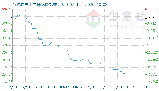 10月8日石腦油與丁二烯比價指數(shù)圖