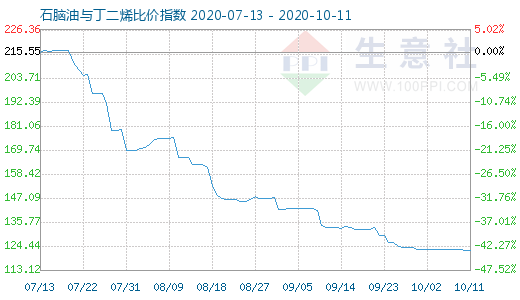 10月11日石腦油與丁二烯比價指數(shù)圖