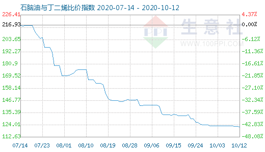 10月12日石腦油與丁二烯比價(jià)指數(shù)圖