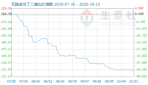 10月13日石腦油與丁二烯比價指數(shù)圖