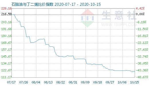 10月15日石腦油與丁二烯比價指數(shù)圖