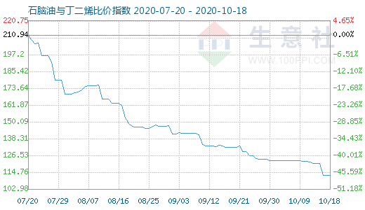 10月18日石腦油與丁二烯比價(jià)指數(shù)圖