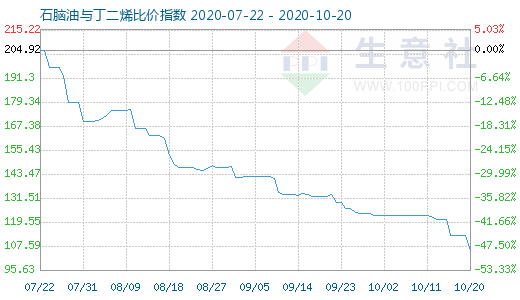 10月20日石腦油與丁二烯比價(jià)指數(shù)圖