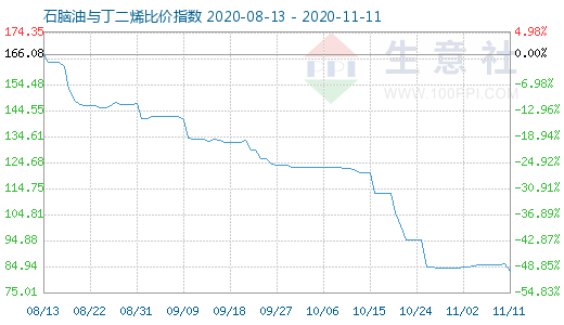 11月11日石腦油與丁二烯比價指數(shù)圖