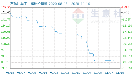 11月16日石腦油與丁二烯比價指數(shù)圖