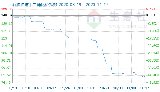 11月17日石腦油與丁二烯比價指數(shù)圖