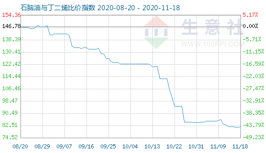 11月18日石腦油與丁二烯比價(jià)指數(shù)圖