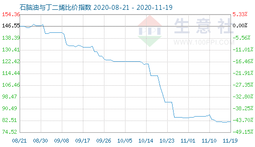 11月19日石腦油與丁二烯比價指數(shù)圖