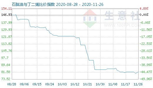 11月26日石腦油與丁二烯比價(jià)指數(shù)圖