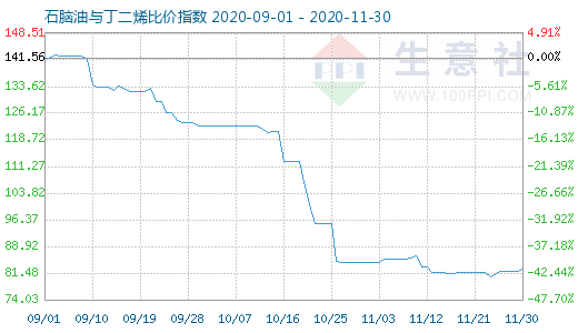 11月30日石腦油與丁二烯比價指數(shù)圖