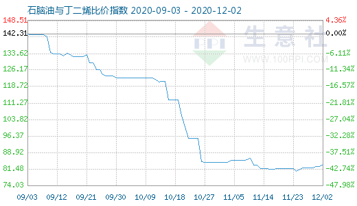 12月2日石腦油與丁二烯比價(jià)指數(shù)圖